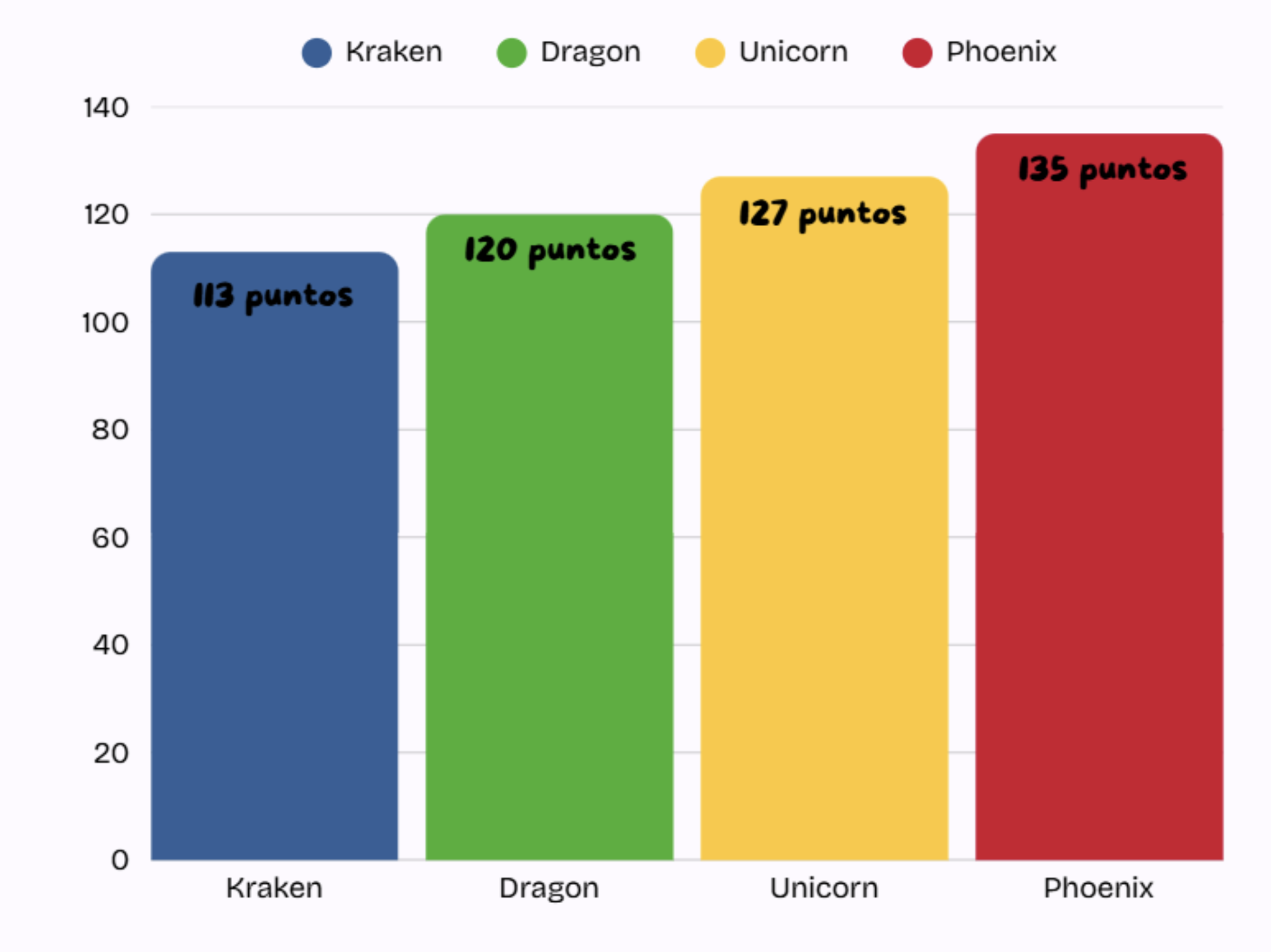 Gráfica de puntajes del Sports Day 2025